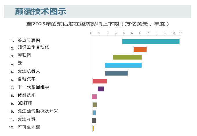 2025颠覆技术图示